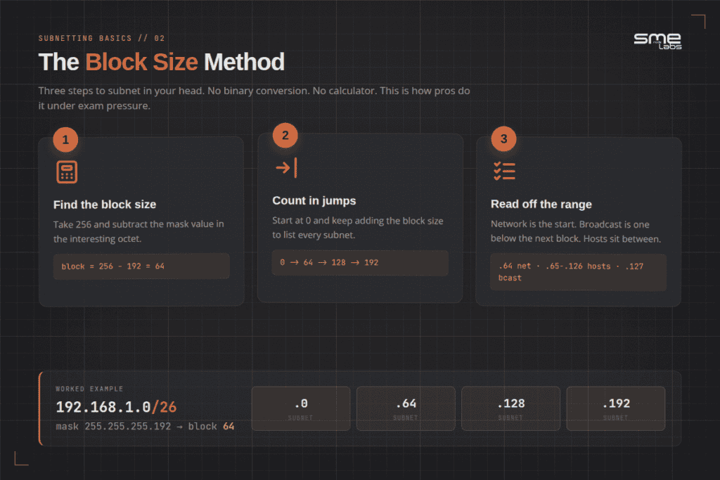 Block size method with example and steps explained.