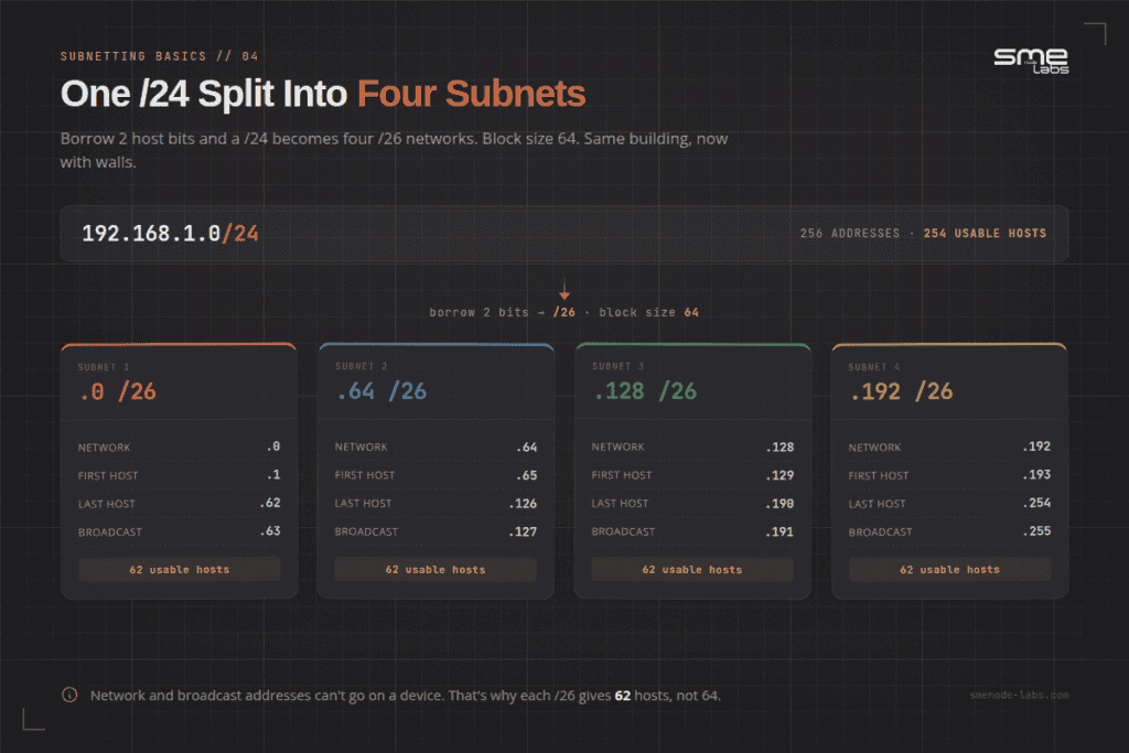Subnetting diagram showing one /24 network split into four subnets with details.