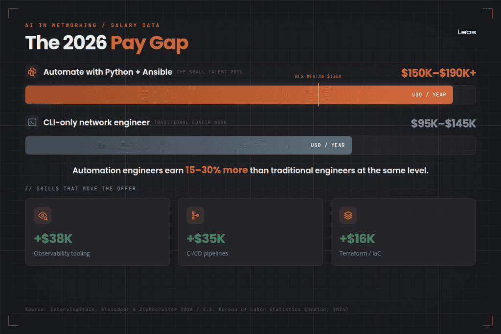 Network engineering salary gap forecast for 2026 with AI focus.