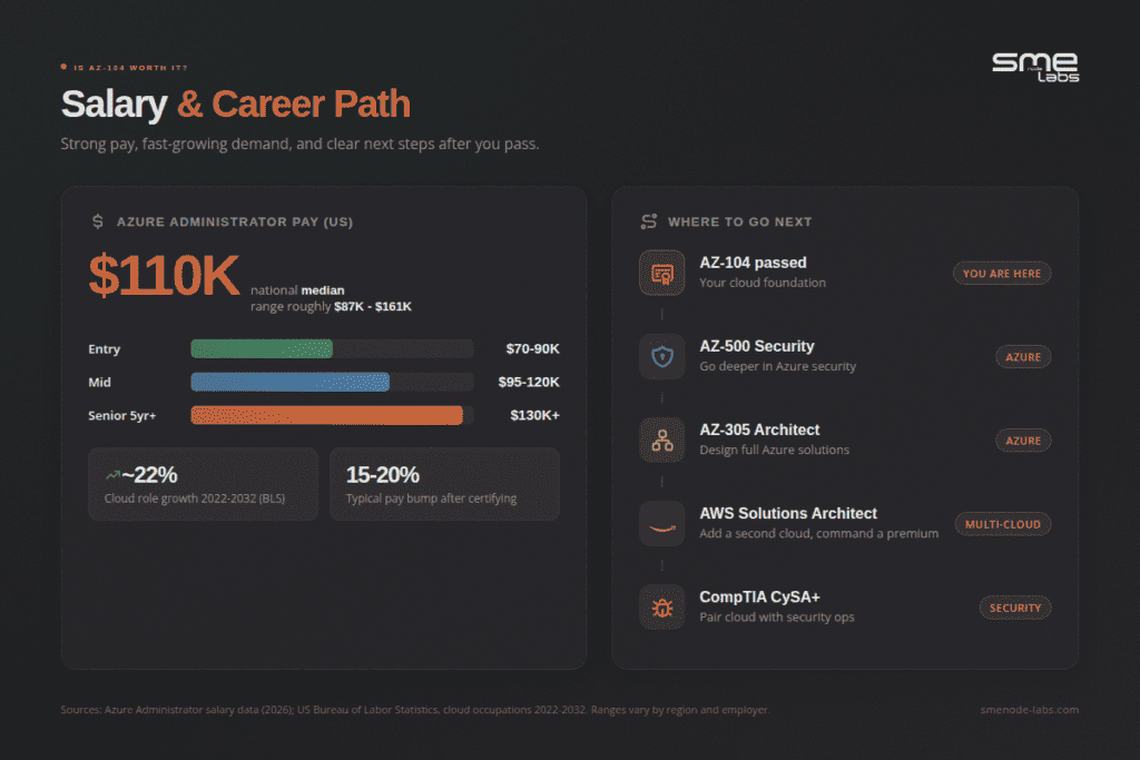 Azure salary and career path infographic for AZ-104 exam preparation.