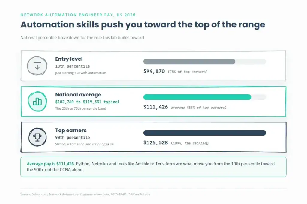 Bar card showing US network automation engineer salary percentiles: $94,870 to $126,528