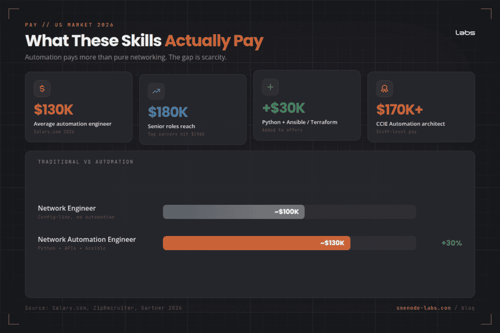 CCNA 200-901 DevNet: The Python Network Automation Skills That Get You Hired in 2026 3