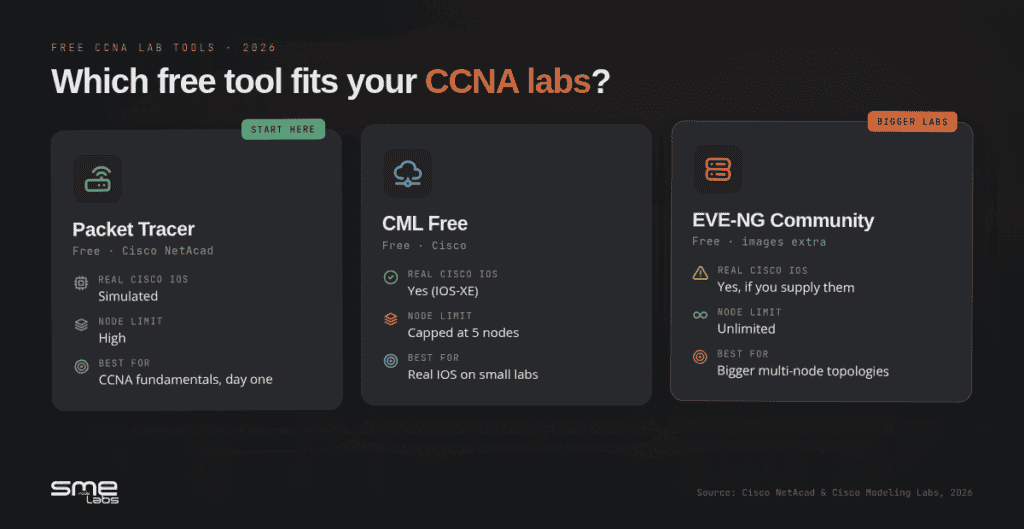 Comparison of free CCNA lab tools for EVE-NG including Packet Tracer, CML Free, and EVE-NG Community.