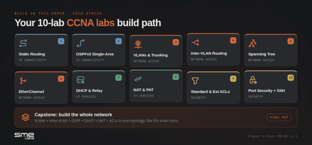 Diagram of CCNA labs build path for EVE-NG network simulation.