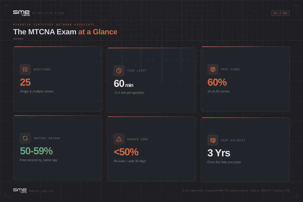 MTCNA exam overview with questions, time limit, pass score, and safety zone.