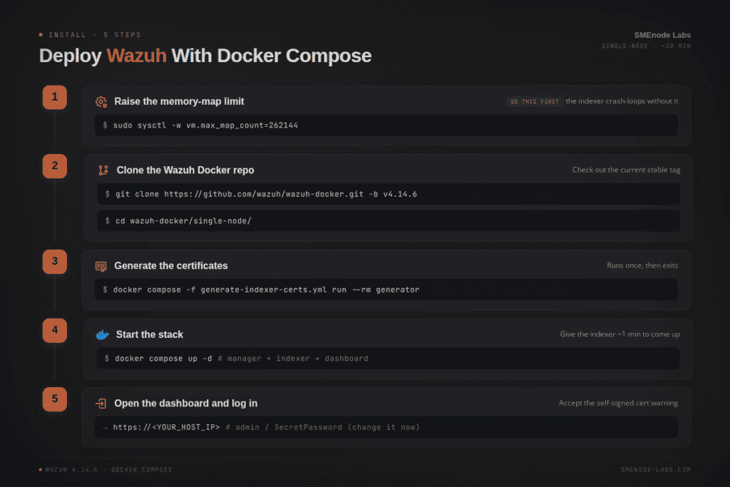 Step-by-step guide to deploying Wazuh SIEM using Docker Compose in 2026.