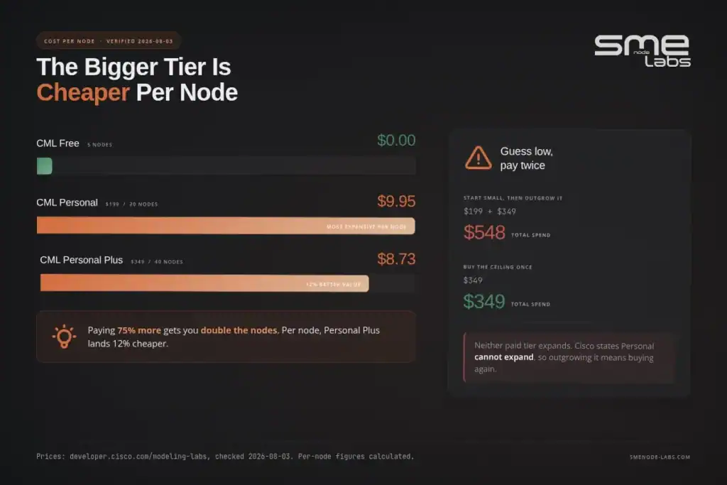 Comparison of Cisco modeling tiers showing cost savings per node for SMBs.