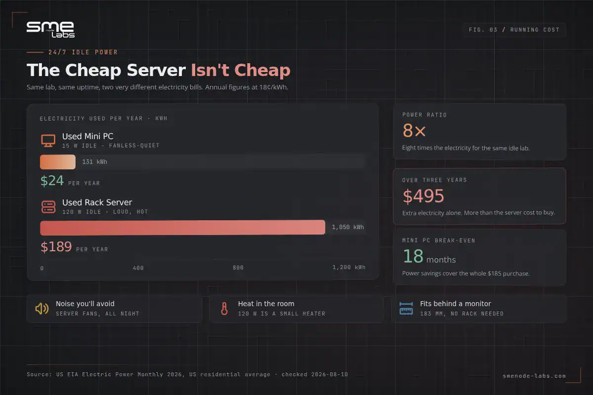 SMEnode Labs server setup with power and cooling details for network engineers.
