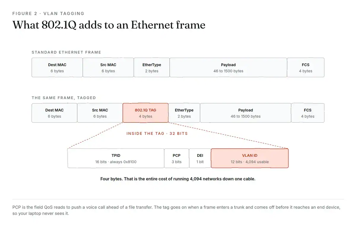 Three stacked bars. The first is a standard Ethernet frame. The second is the same frame with a 4-byte 802.1Q tag inserted after the source MAC. The third expands that tag into TPID 16 bits, PCP 3 bits, DEI 1 bit and VLAN ID 12 bits.