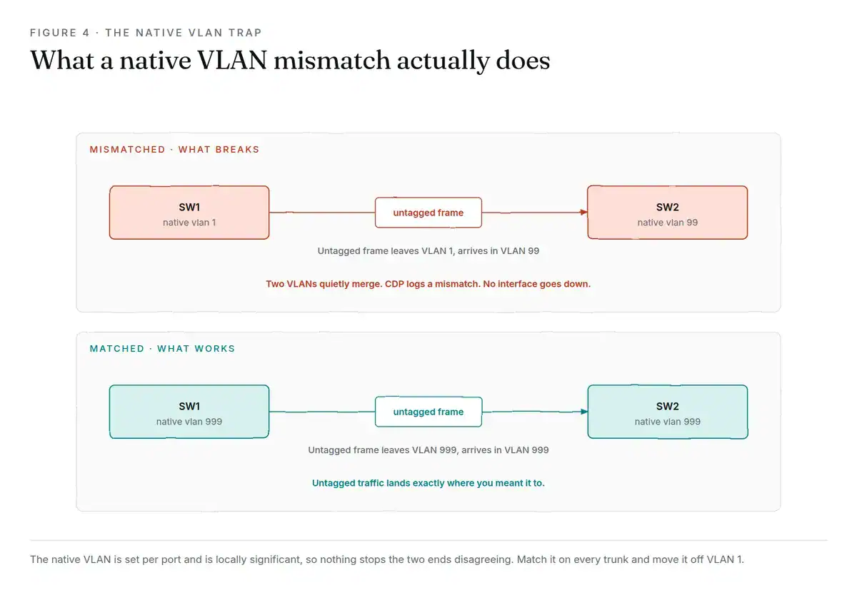 Two stacked panels showing a trunk between SW1 and SW2. In the top panel the native VLANs are 1 and 99, so an untagged frame leaves one VLAN and arrives in another. In the bottom panel both ends are set to VLAN 999 and the traffic lands correctly.