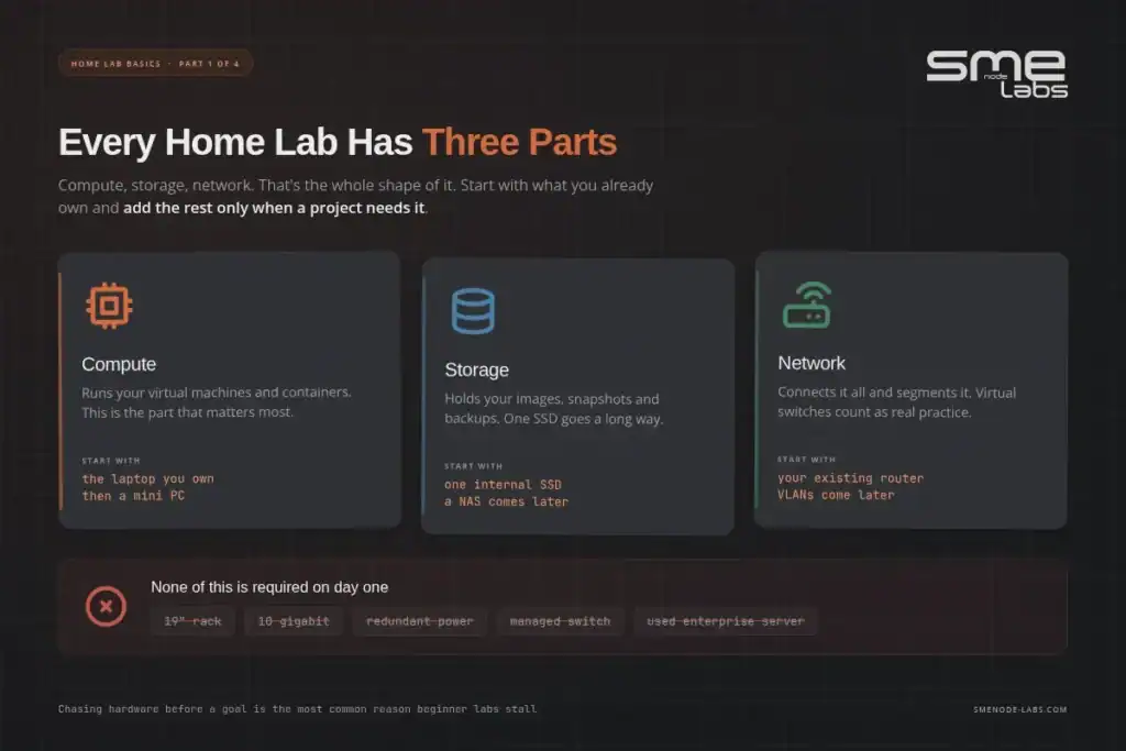Diagram of a home lab's three main parts: compute, storage, and network
