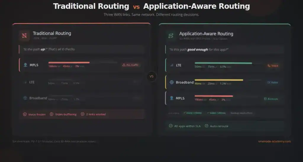 Traditional routing versus application-aware routing compared