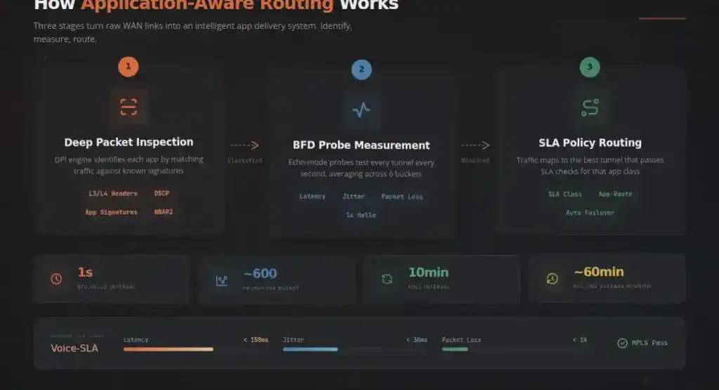 How application-aware routing works, three stages