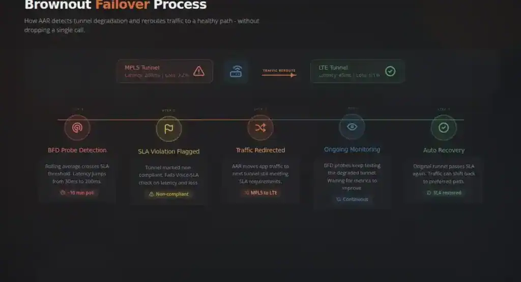 Brownout failover process, how AAR detects and reroutes traffic