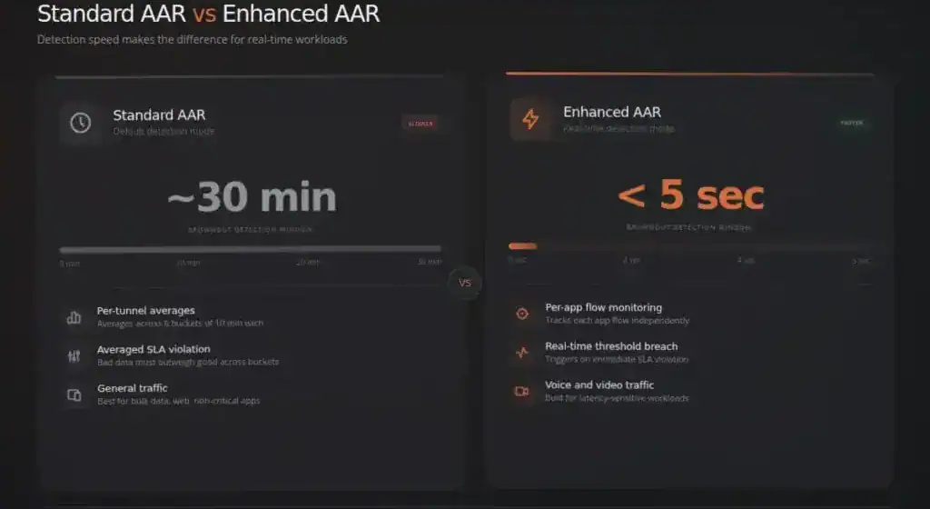 Standard AAR versus Enhanced AAR detection speed comparison