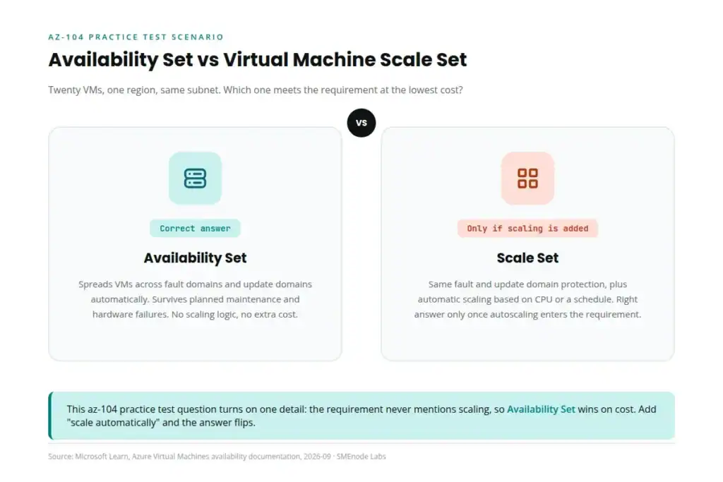 Azure Availability Set versus Virtual Machine Scale Set, az-104 practice test question
