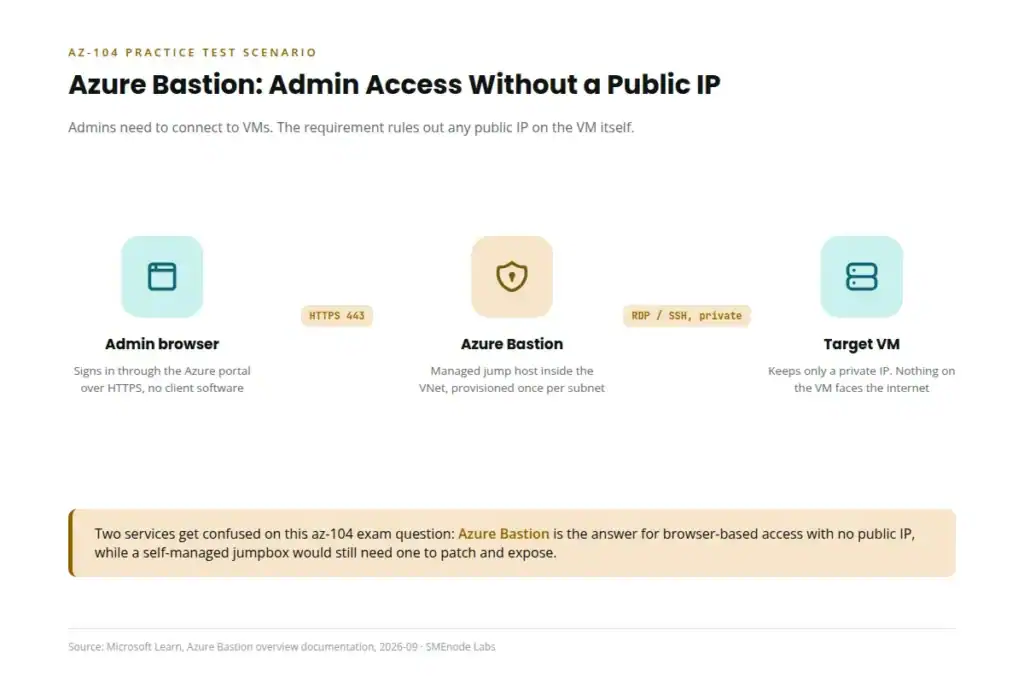 Azure Bastion secure VM access, az-104 practice test scenario