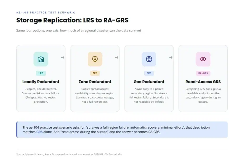 Azure storage replication LRS ZRS GRS RA-GRS comparison, az-104 practice test question