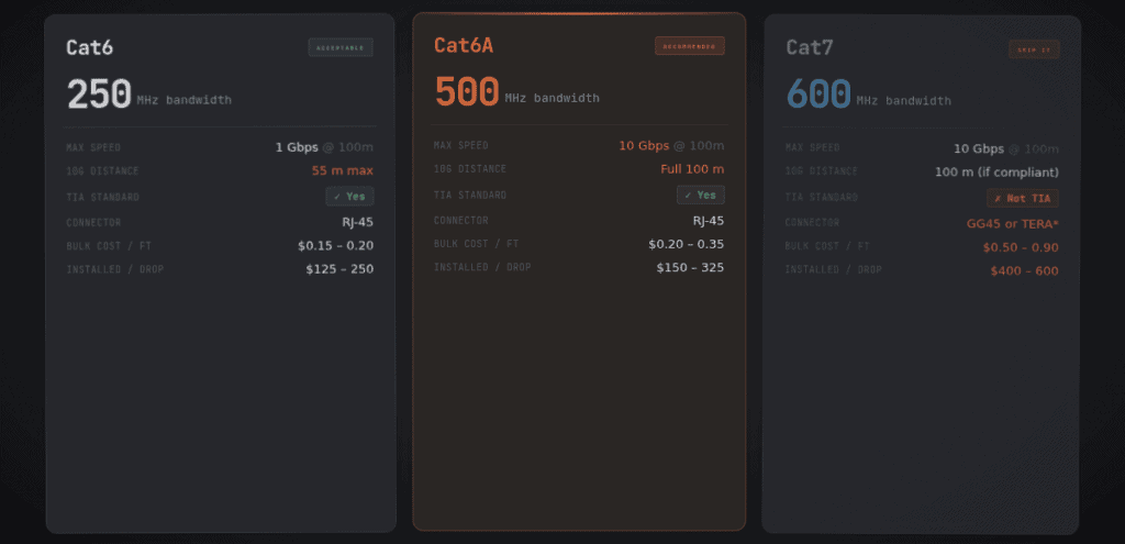 Cat6, Cat6A and Cat7 quick specs comparison cards