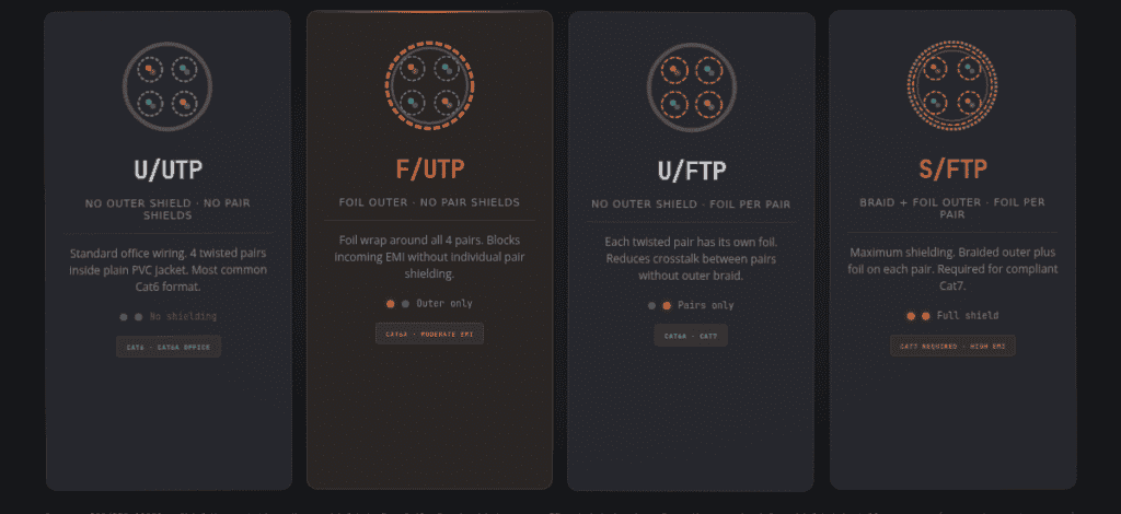 Four cable shielding types explained: U/UTP, F/UTP, U/FTP, S/FTP