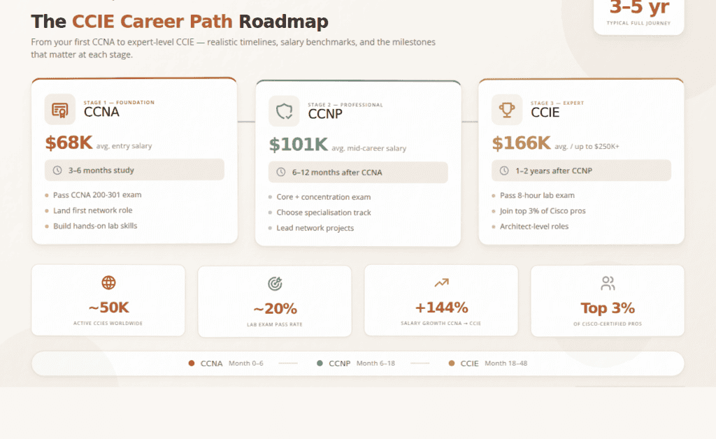 Visual roadmap of CCIE career progression, certifications, and salary benchmarks