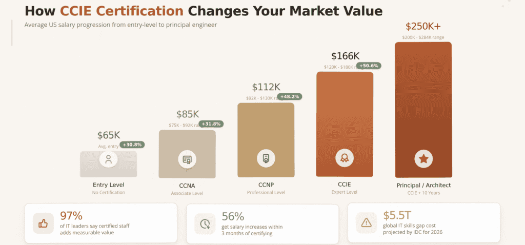 CCIE certification career progression chart for networking professionals