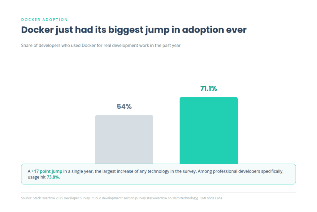 Docker adoption chart for the Docker commands cheat sheet: usage grew from 54% to 71.1% between 2024 and 2025