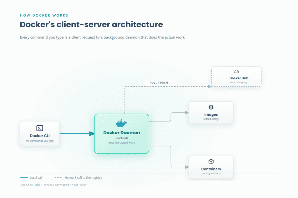 Docker commands cheat sheet diagram of the client-server architecture: CLI, daemon, images, containers and Docker Hub