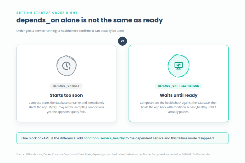 Docker compose depends_on versus healthcheck, starts too soon versus waits until ready
