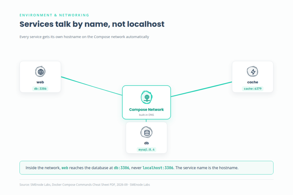 Docker compose network, services talk by name not localhost