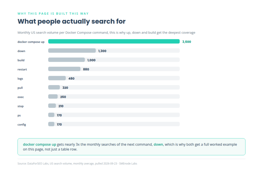 Docker compose commands search demand chart, docker compose up leads with 3600 monthly searches