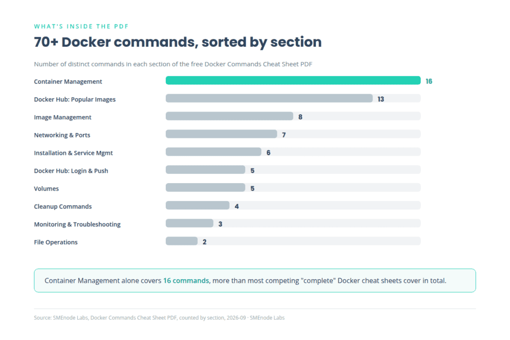 Chart ranking Docker commands cheat sheet PDF sections by command count, Container Management leads with 16