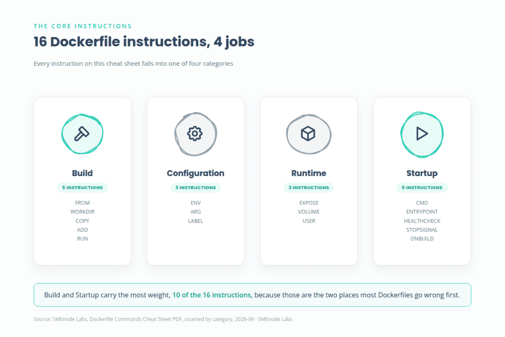 Dockerfile commands grouped by category, 16 instructions across build, configuration, runtime and startup