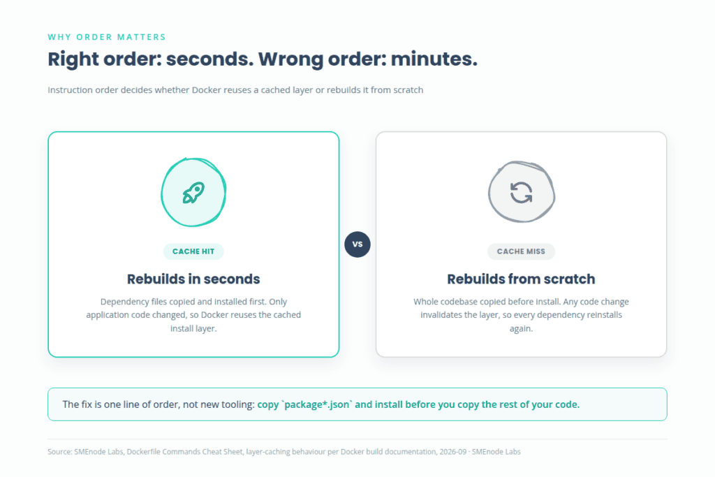 Dockerfile layer caching, cache hit versus cache miss rebuild comparison