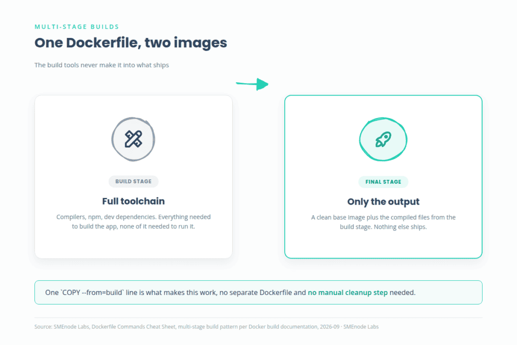 Dockerfile multi-stage build, build stage versus final stage