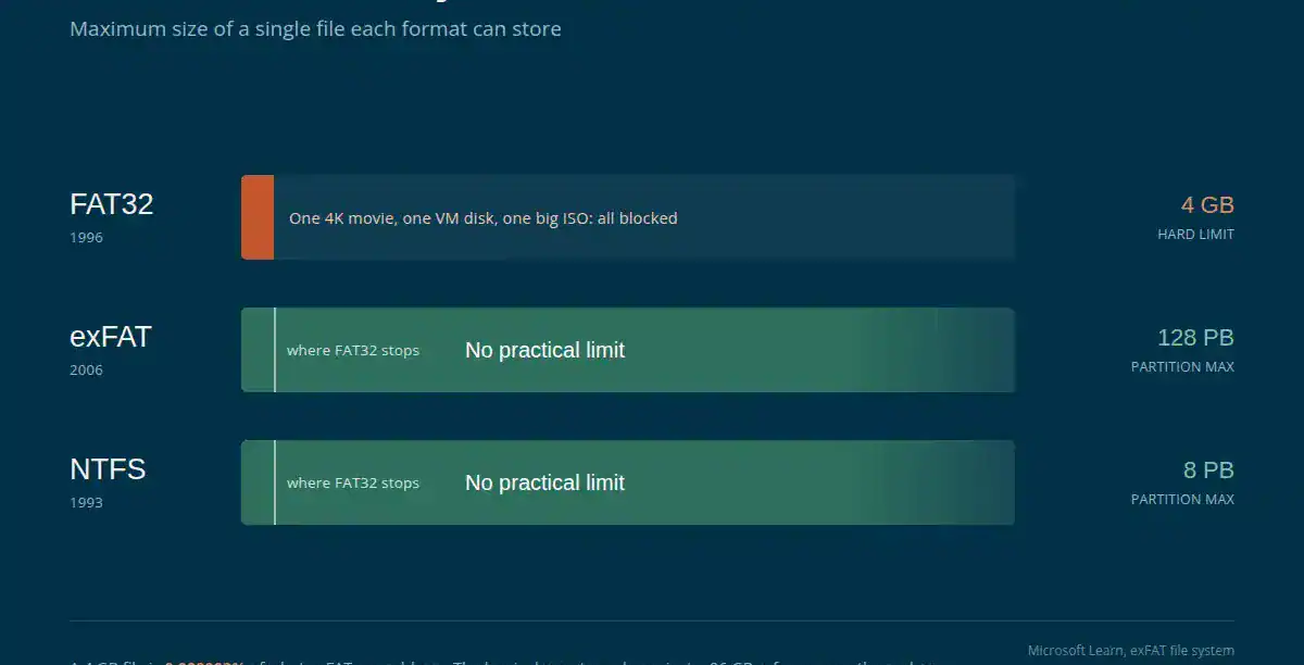 Maximum single file size for FAT32, exFAT and NTFS, the 4 GB wall