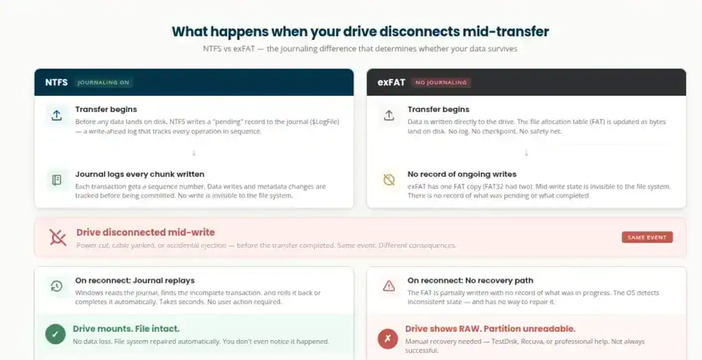 What happens when a drive disconnects mid-transfer, NTFS versus exFAT journaling