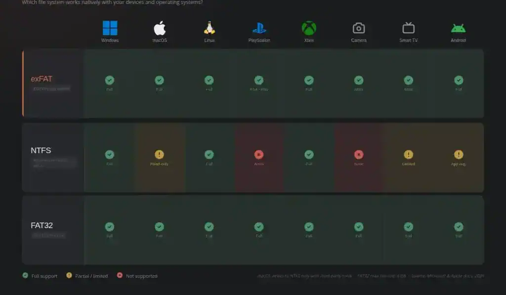 Device compatibility for exFAT, NTFS and FAT32 across operating systems and devices