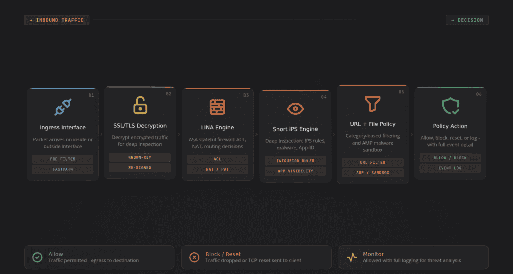 Diagram of Cisco Firepower Threat Defence packet inspection pipeline stages