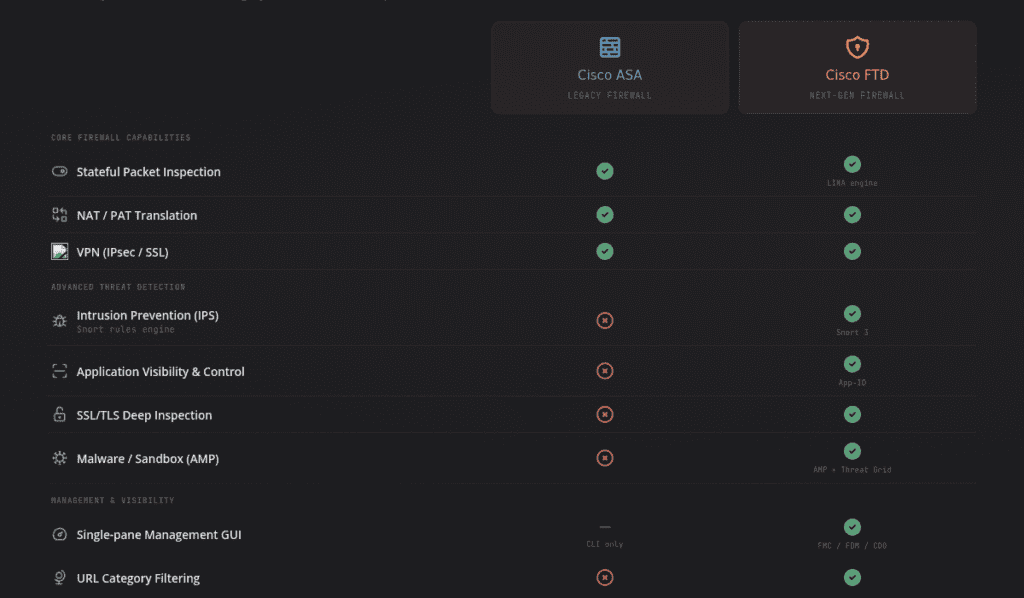 Comparison of Cisco ASA and Cisco FTD firewalls for cybersecurity