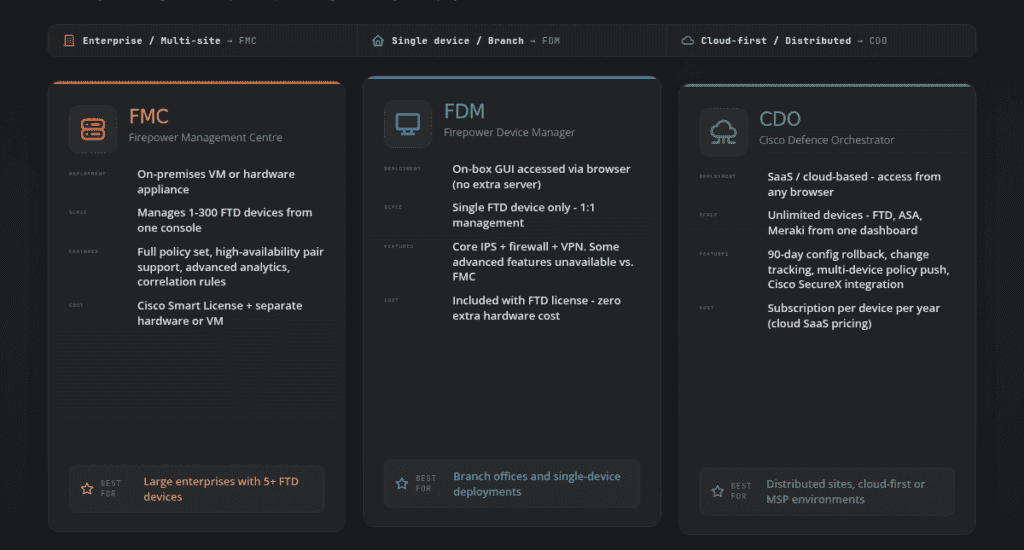 Comparison of FMC, FDM, and CDO for Cisco Firepower