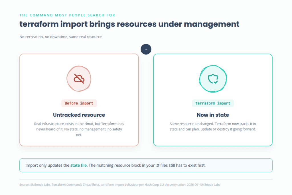 Terraform import before and after, untracked resource versus resource now in state