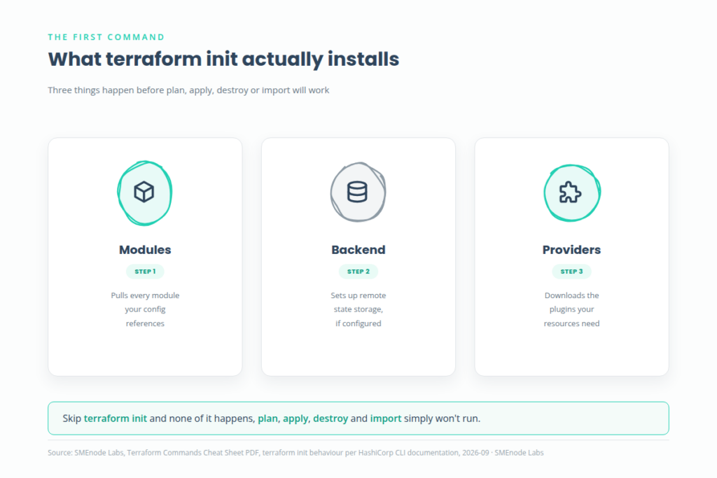 Terraform init, what it installs, modules backend and provider plugins