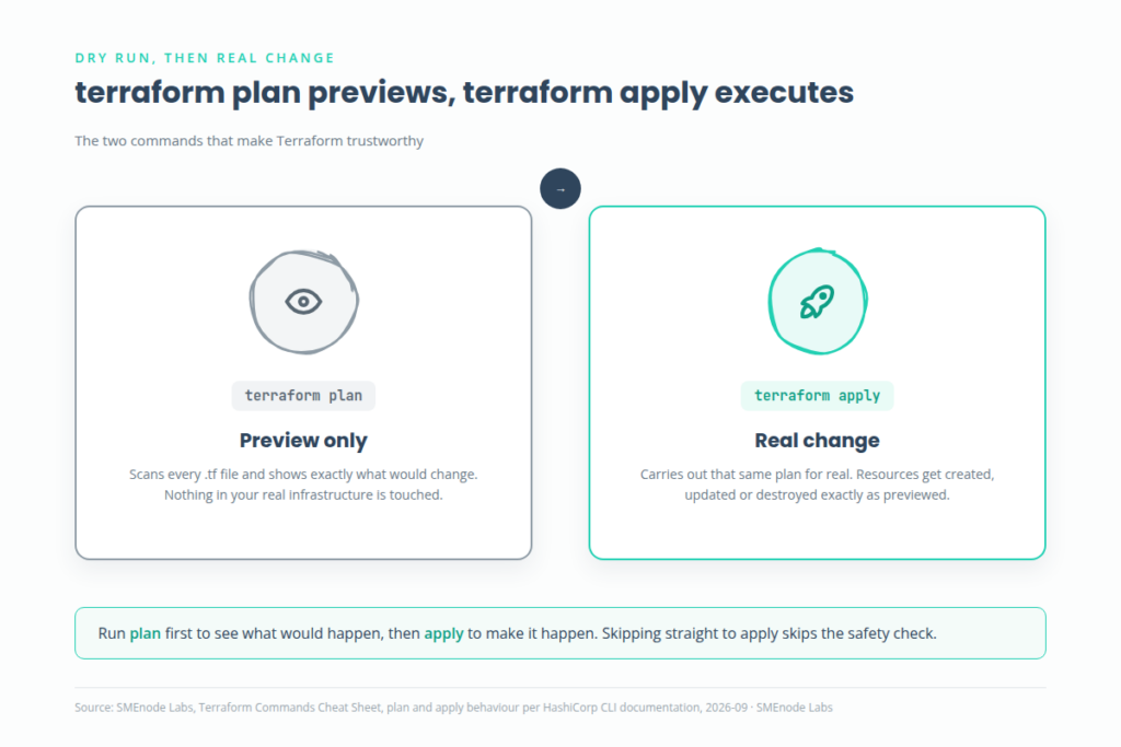 Terraform plan versus terraform apply, preview only versus real change