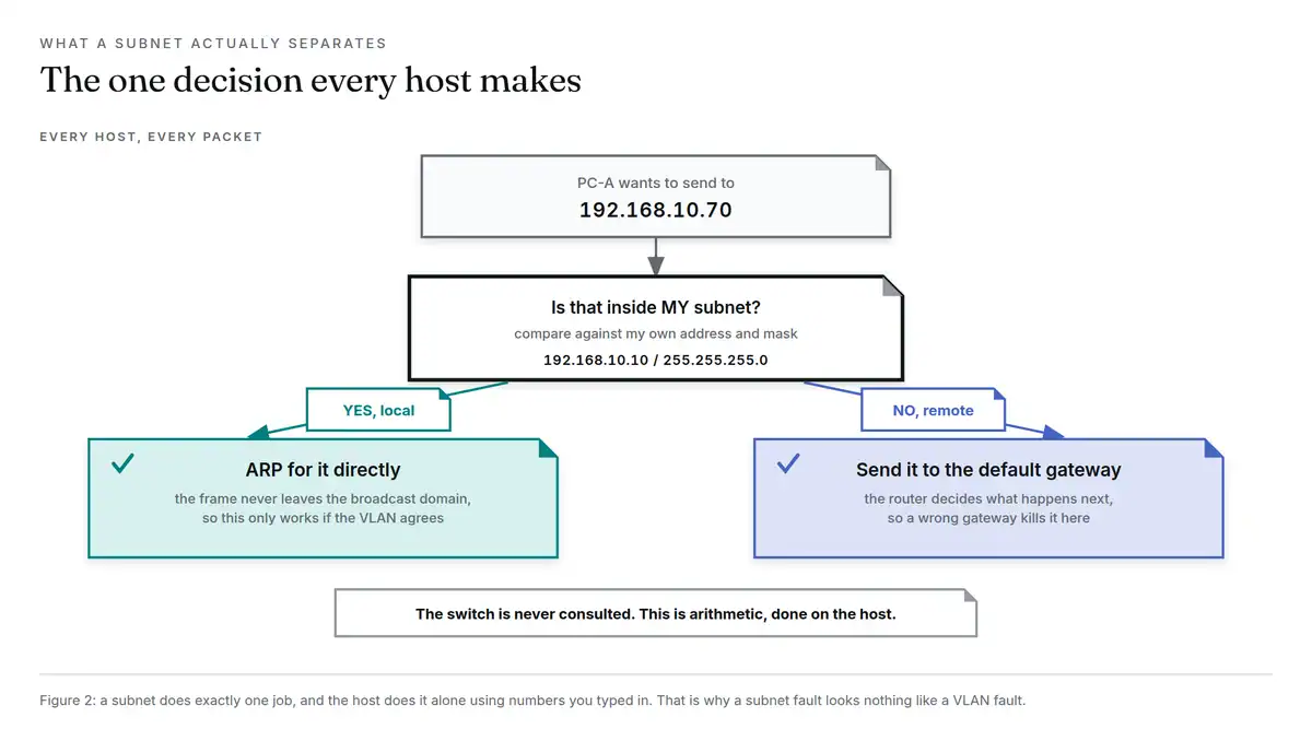 Diagram showing decision process for host network configuration and gateway selection.