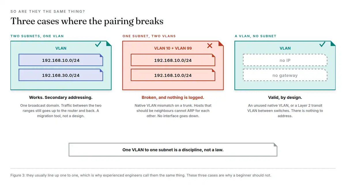 Diagram showing three VLAN pairing cases for network segmentation and troubleshooting.