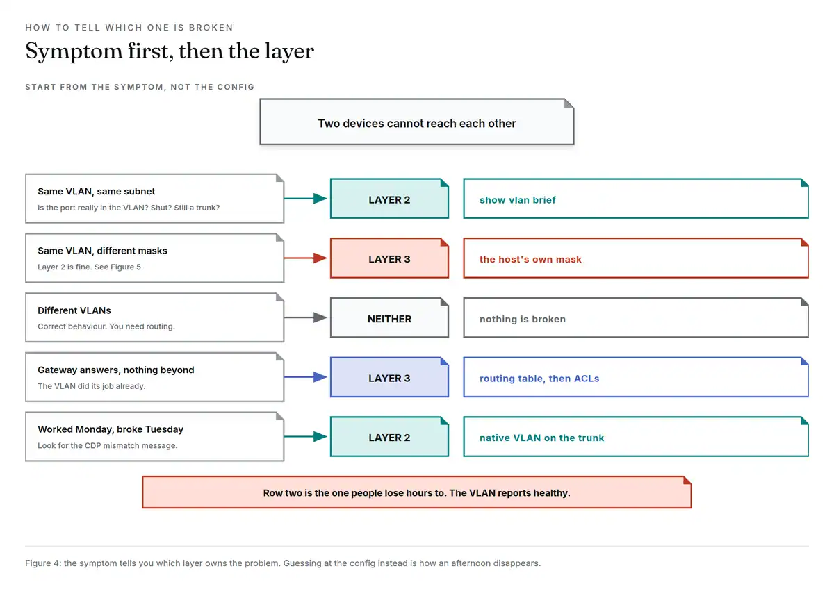 Diagram illustrating network layer troubleshooting and symptom analysis.