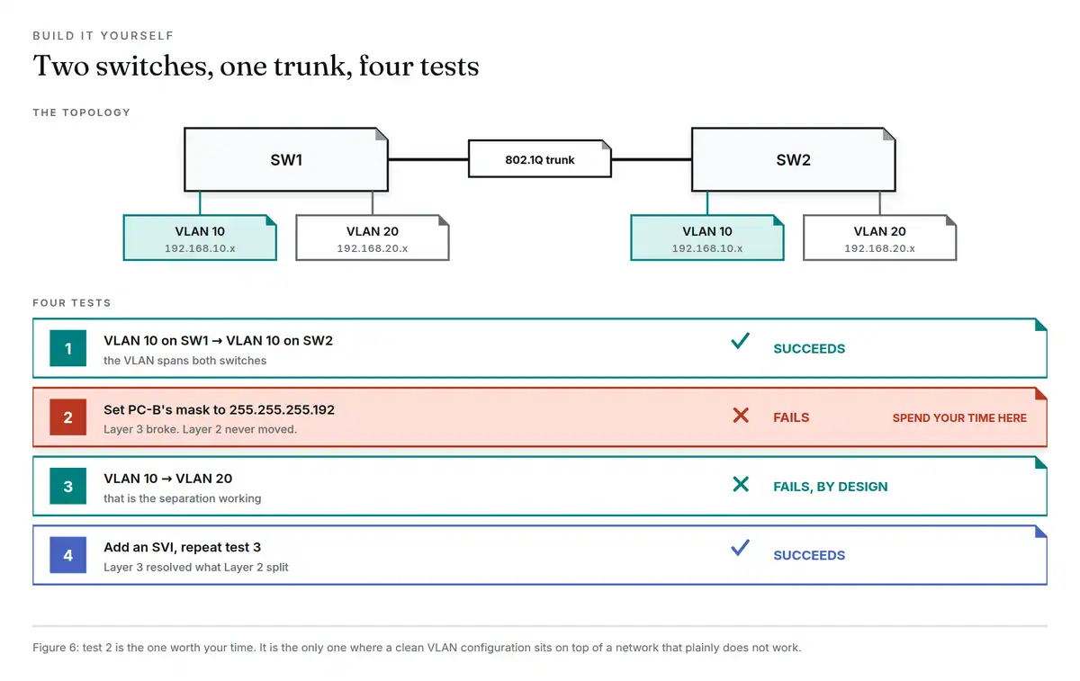 Network topology diagram showing VLANs, switches, and test results for network setup.