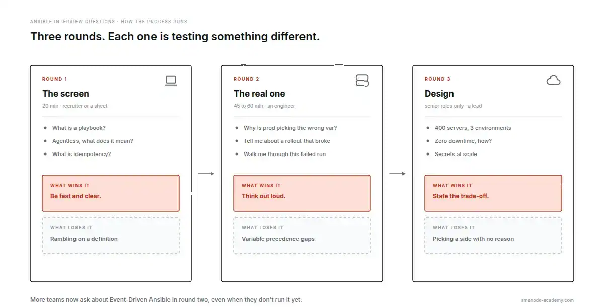 Three-column diagram of the Ansible interview process. Round 1 is a 20 minute recruiter screen on definitions. Round 2 is a 45 to 60 minute engineer deep dive on precedence and real incidents. Round 3 is a design round for senior roles.
