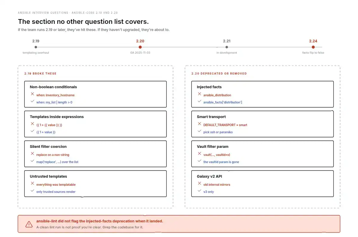 Version timeline from ansible-core 2.19 to 2.24 with two columns. The left lists what 2.19 broke including non-boolean conditionals and nested templates. The right lists what 2.20 deprecated or removed including injected facts and smart transport.
